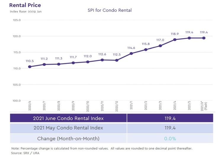 Condo Rental Price Index Jun 2021